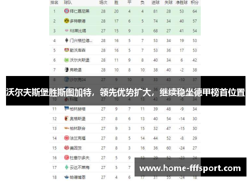 沃尔夫斯堡胜斯图加特，领先优势扩大，继续稳坐德甲榜首位置